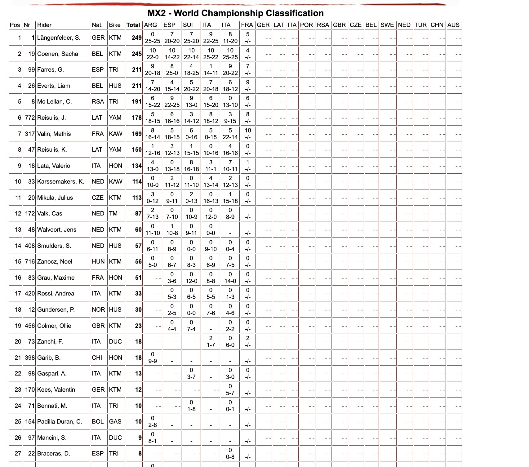 MX2 Championship classification GP Francia sabato
