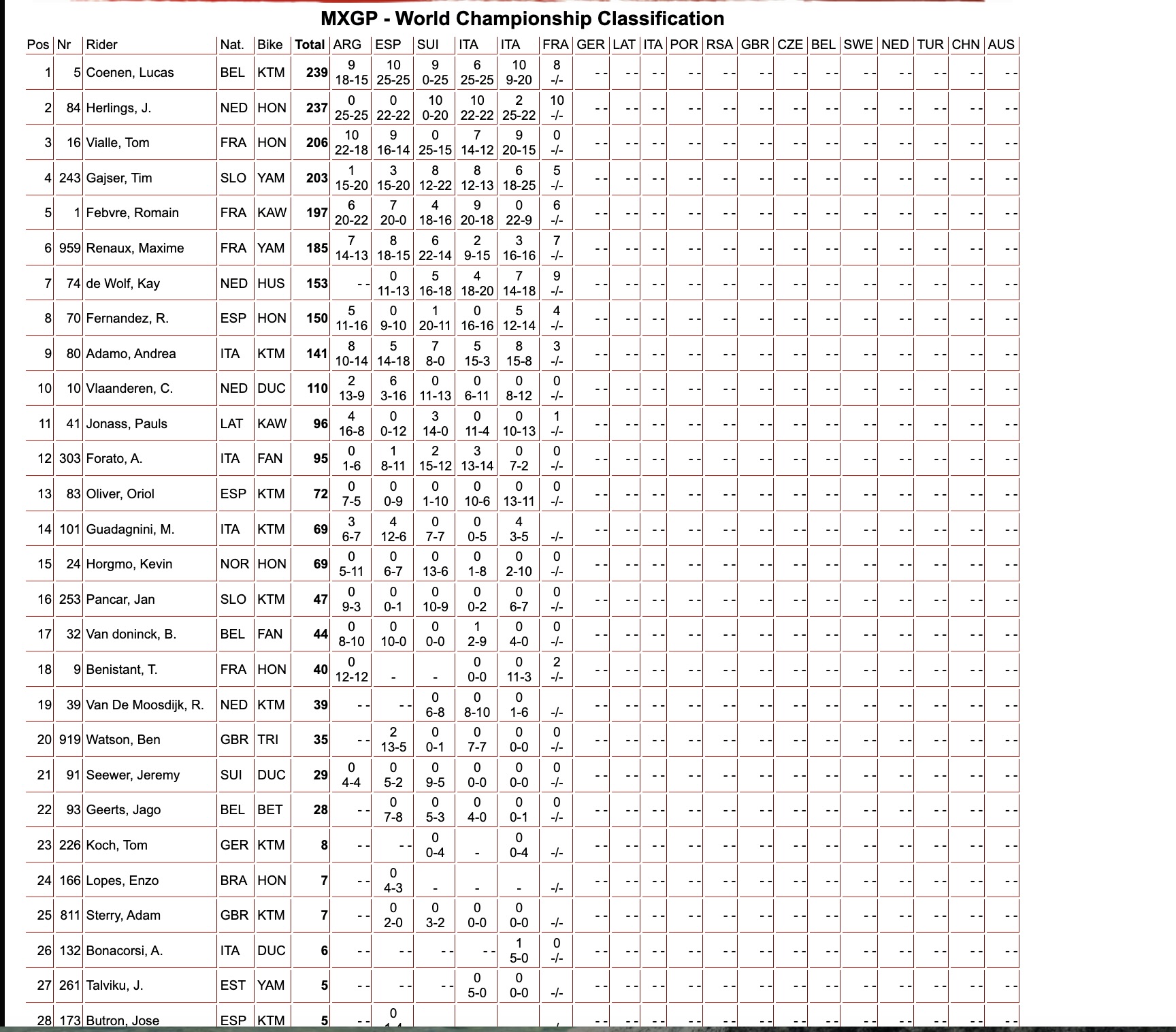 MXGP Champioship classification GP Francia sabato