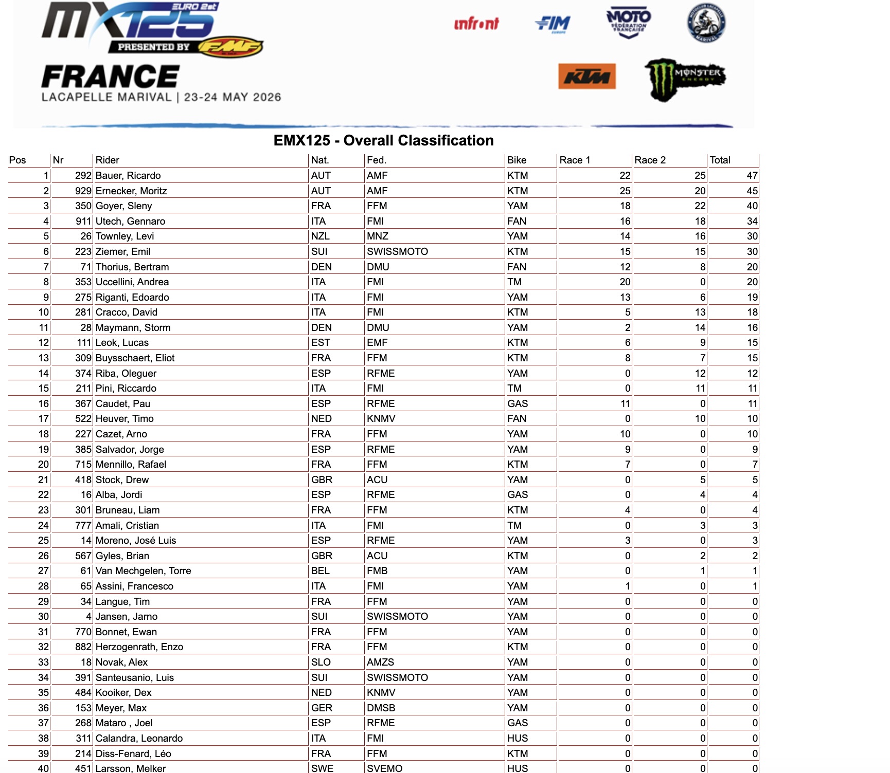 Overall classification GP Francia EMX125