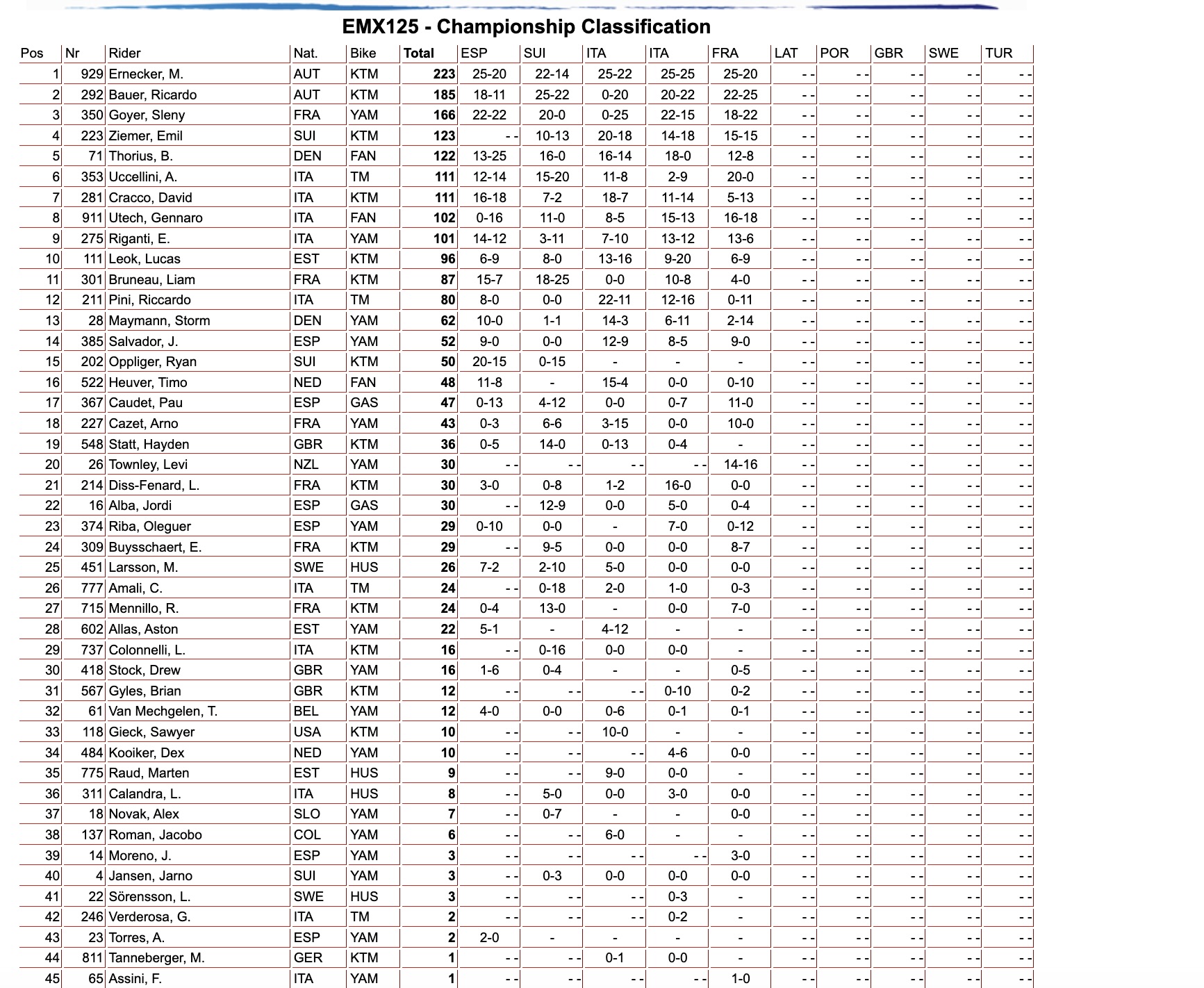EMX125 Championship classification - GP Francia round #5