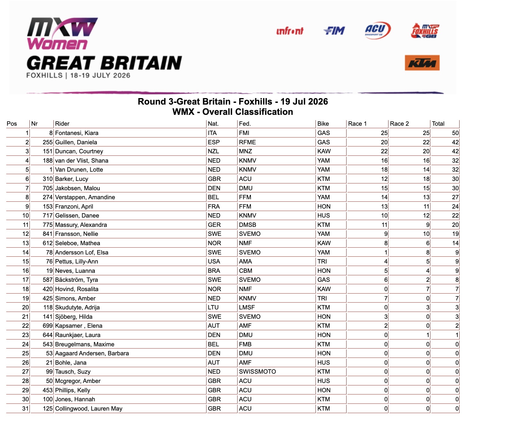 WMX GP Inghilterra overall