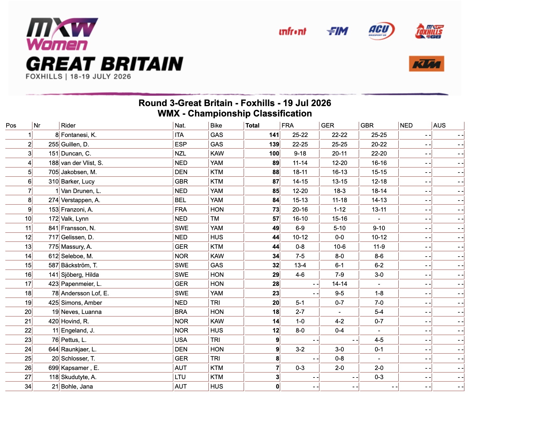 WMX Championship classification - GP round #3
