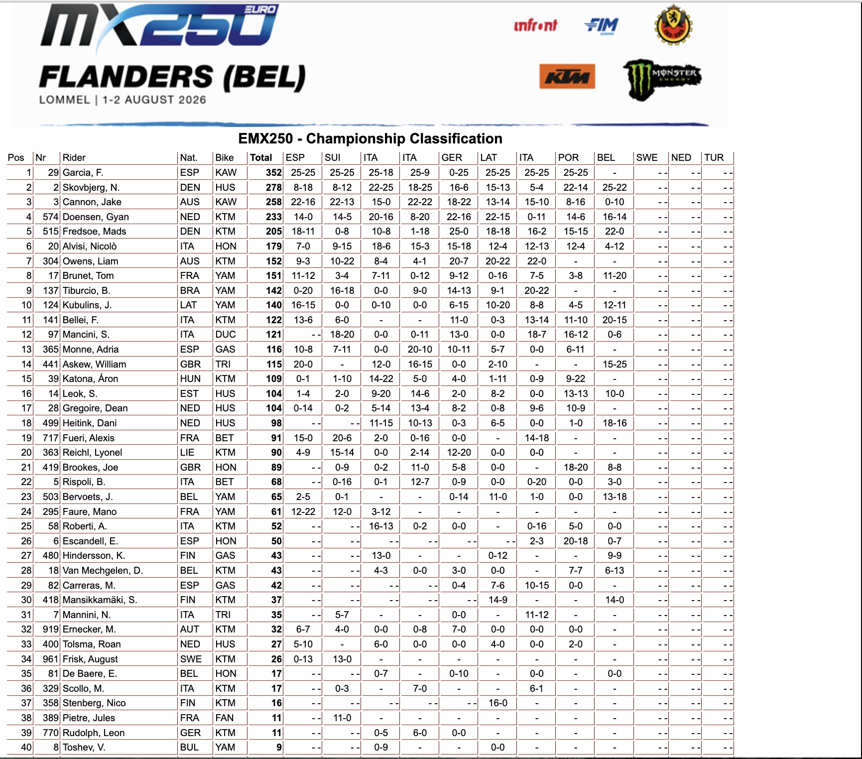 EMX250 Championship classification - GP Fiandre