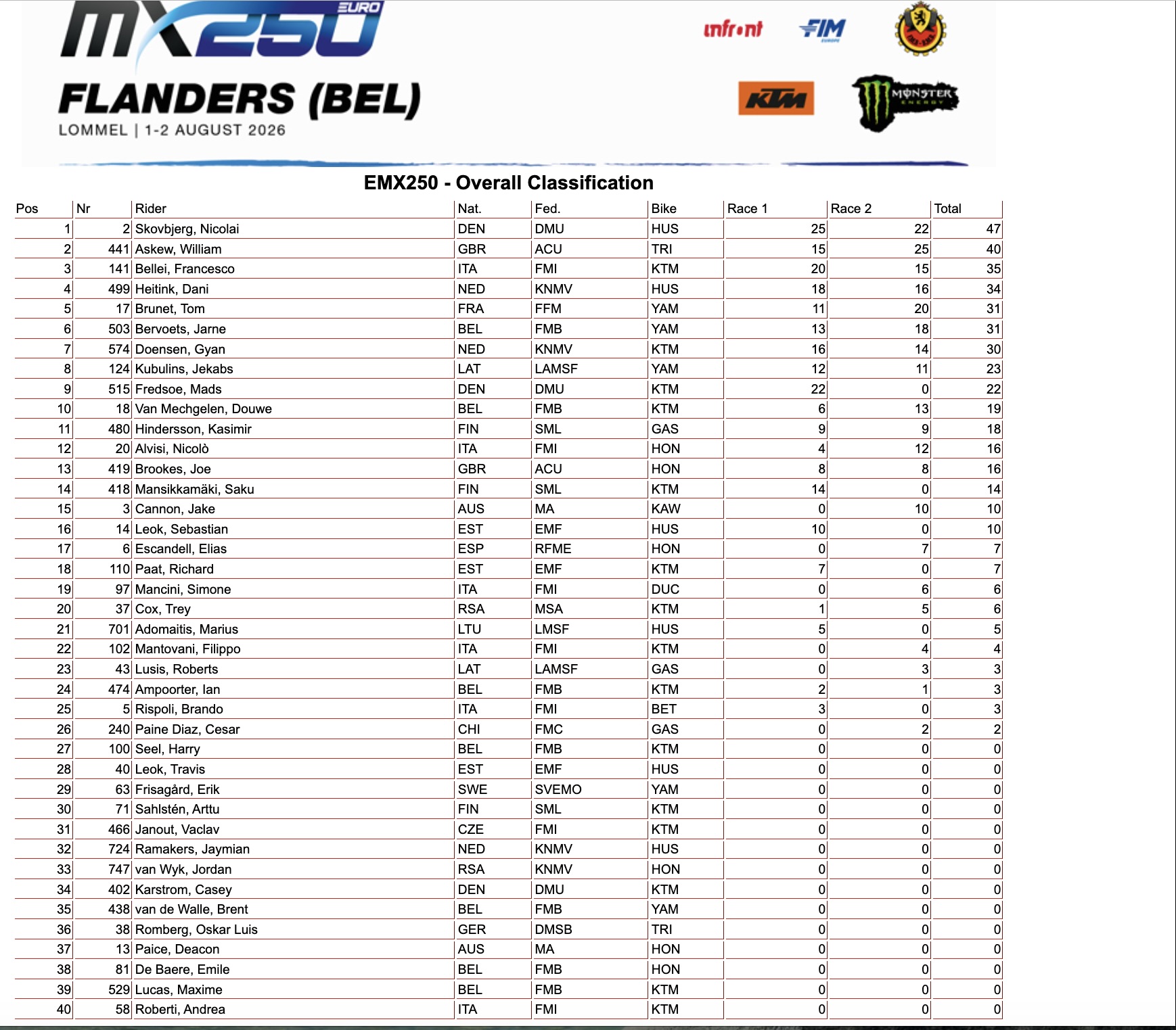 EMX250 GP Fiandre overall