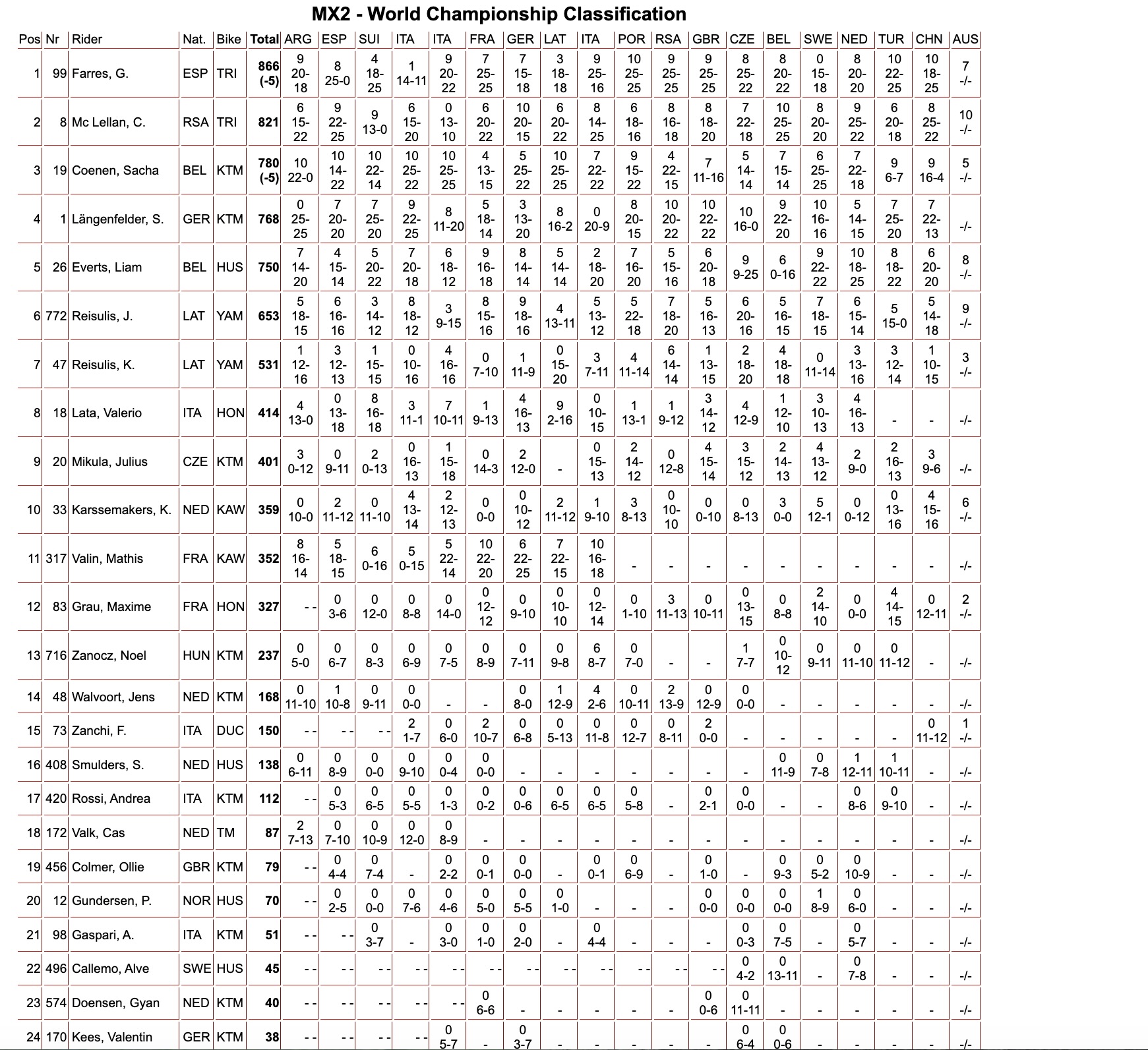 MX2 Championship classification GP Australia