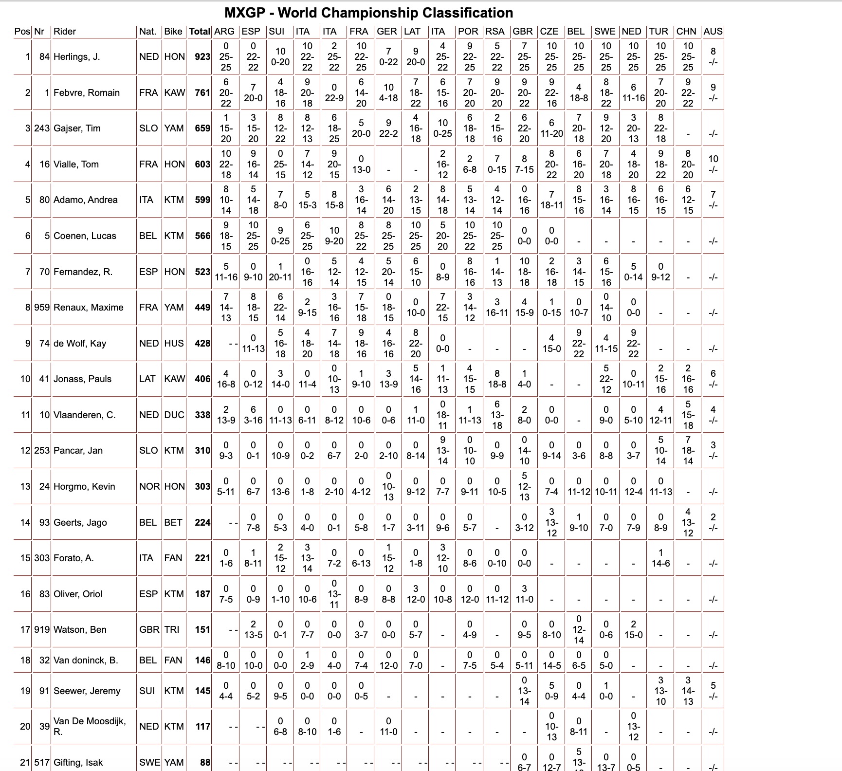 MXGP Championship classification GP Australia